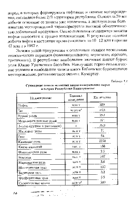 Залежи углей приурочены к осадочным толщам нескольких геологических периодов (каменноугольного, пермского, юрского, третичного). В республике наибольшее значение имеют бурые угли Южно-Уральского бассейна. Наилучшие горно-геологические условия и наибольшие запасы имеет Бабаевское буроугольное месторождение, расположенное около г. Кумертау.