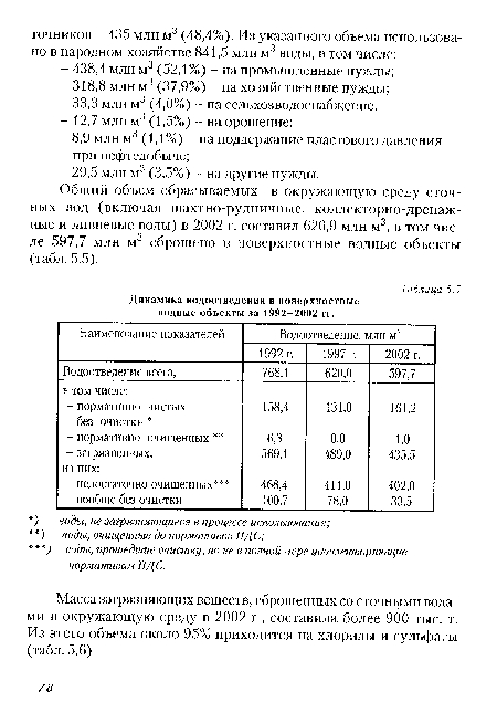 Общий объем сбрасываемых в окружающую среду сточных вод (включая шахтно-рудничные, коллекторно-дренажные и ливневые воды) в 2002 г. составил 620,9 млн м3, в том числе 597,7 млн м3 сброшено в поверхностные водные объекты (табл. 5.5).