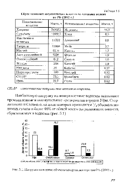 Нагрузка на водные объекты по крупным городам РБ (2002 г.)