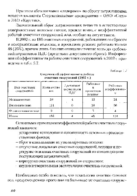 В 2002 г. из 186 очистных сооружений, работавших со сбросом в поверхностные водоемы, в проектном режиме работало только 48 (26%), причем лишь 4 из них очищали сточные воды до требований нормативов Г1ДС (предельно допустимого сброса). Информация об эффективности работы очистных сооружений в 2002 г. приведена в табл. 5.7.