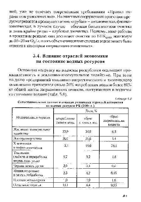 Основную нагрузку на водоемы республики оказывают промышленность и жилищно-коммунальное хозяйство. При этом на долю предприятий топливно-энергетического и химического комплексов приходится около 50% потребления воды и более 80% от общей массы загрязняющих веществ, поступающих в водоемы со сточными водами (табл. 5.8).