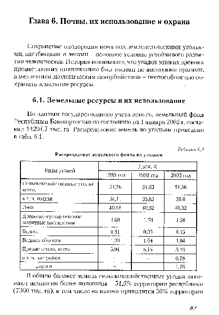 По данным государственного учета земель, земельный фонд Республики Башкортостан по состоянию на 1 января 2002 г. составил 14294,7 тыс. га. Распределение земель по угодьям приведено в табл. 6.1.