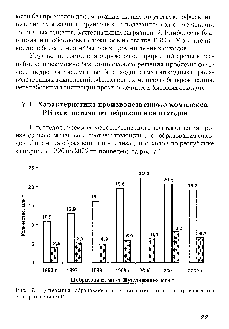 Динамика образования и утилизации отходов производства и потребления по РБ