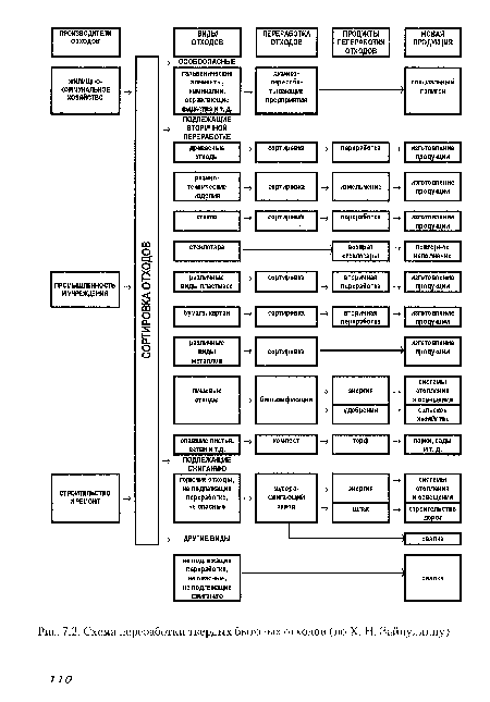Схема переработки твердых бытовых отходов (по X. Н. Зайнуллину)