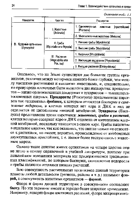 Однако такое деление живых организмов на четыре царства еще не легло в основу справочной и учебной литературы, поэтому при дальнейшем изложении материала мы придерживаемся традиционных классификаций, по которым бактерии, синезеленые водоросли и грибы являются отделами низших растений.