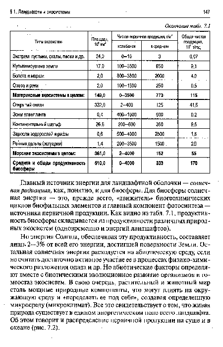 Главный источник энергии для ландшафтной оболочки — солнечная радиациия, как, понятно, и для биосферы. Для биосферы солнечная энергия — это, прежде всего, «движитель» биогеохимических циклов биофильных элементов и главный компонент фотосинтеза — источника первичной продукции. Как видно из табл. 7.1, продуктивность биосферы складывается из продуктивности различных природных экосистем (одновременно и энергий ландшафтов).