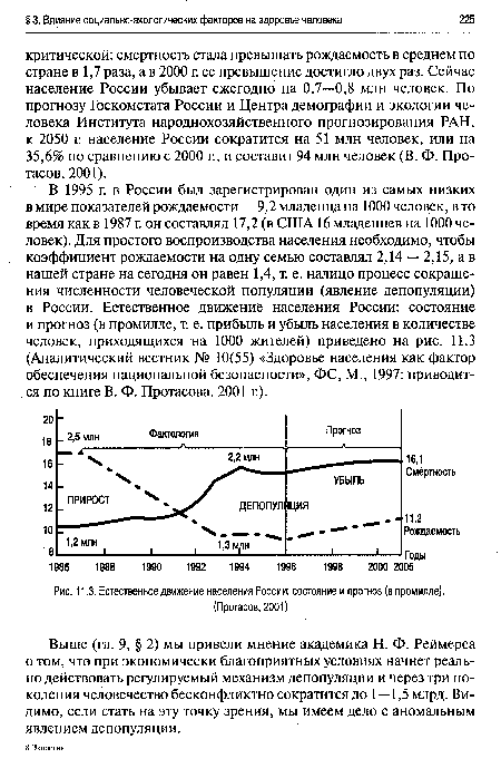 Естественное движение населения России