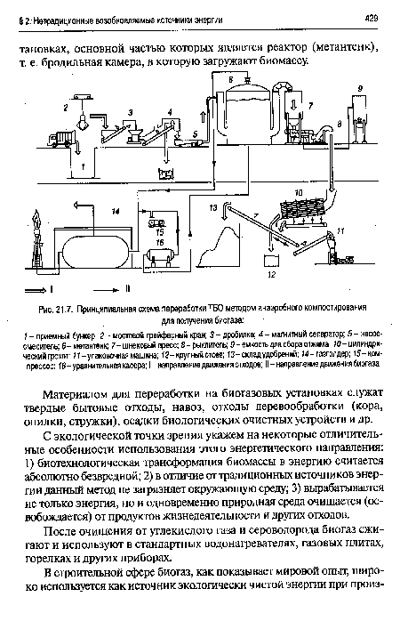 Принципиальная схема переработки ТБО методом анаэробного компостирования