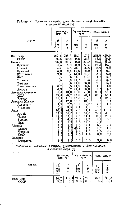 Посевные площади, урожайность и сбор кукурузы в странах мира [8]