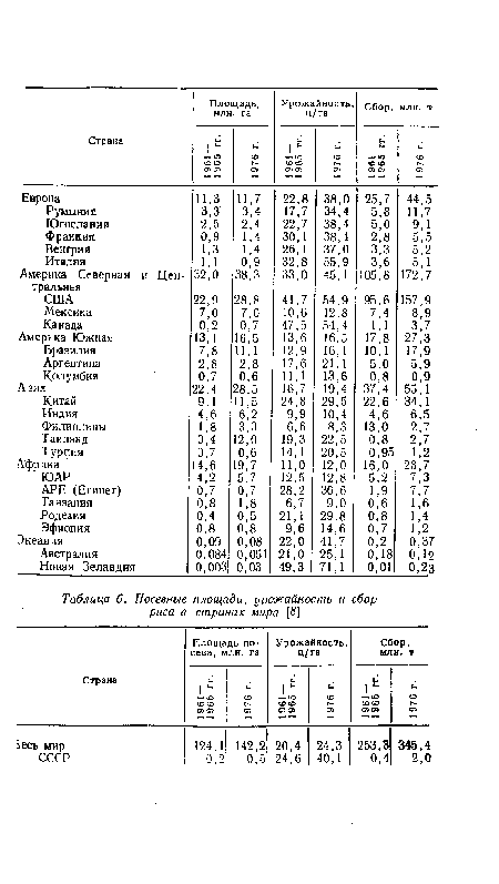 Посевные площади, урожайность и сбор риса в странах мира [5]