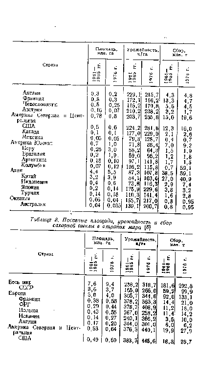 Посевные площади, урожайность и сбор сахарной свеклы в странах мира [8]