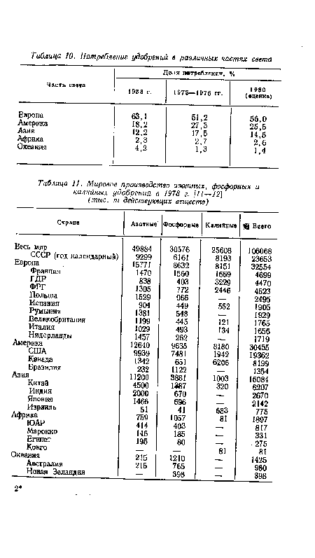 Мировое производство азотных, фосфорных и калийных удобрений в 1978 г. [11—12]