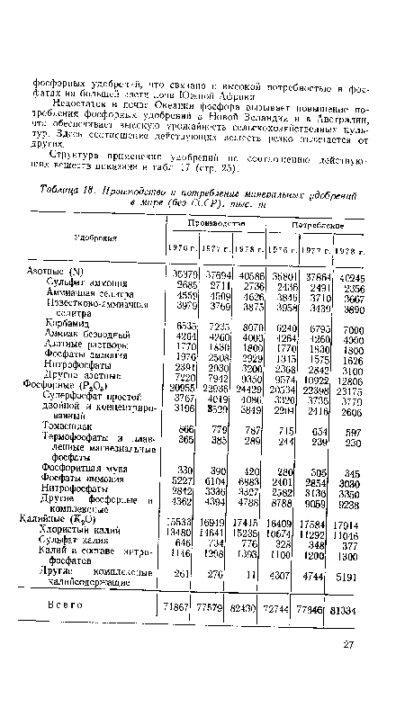 Производство и потребление минеральных удобрений в мире (без СССР), тыс. т