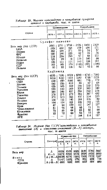 Мировое (без СССР)]производство и потребление аммиачной (А) и известково-аммиачной (И—А) селитры, тыс. т азота