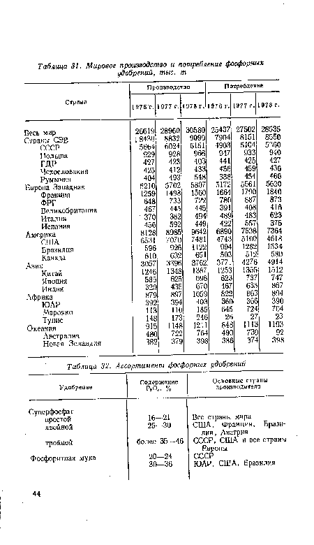 Ассортимент фосфорных удобрений