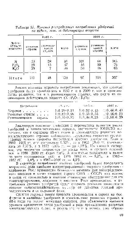 Анализируя основные тенденции и перспективы развития рынка удобрений в капиталистических странах, специалисты ЮНИДО отмечают, что с середины 60-ых годов в промышленно развитых капиталистических странах наблюдается неуклонное снижение среднегодовых темпов прироста потребления азотных удобрений. Если в 1960—1965 гг. они составляли 9,32%, то в 1965—1970 гг. уменьшились до 7,57%, а в 1970—1976 гг. — до 4,18%. По мнению экспертов, эта тенденция сохранится до конца века, и срсдннй годовой темп в 1980—2000 гг. будет 2.8%. Аналогичные показатели в целом по миру оцениваются так: в 1976—1982 гг. — 6,2%. в 1982— 1987 гг. — 5,4% и в 1987—2000 гг. — 4,3%.