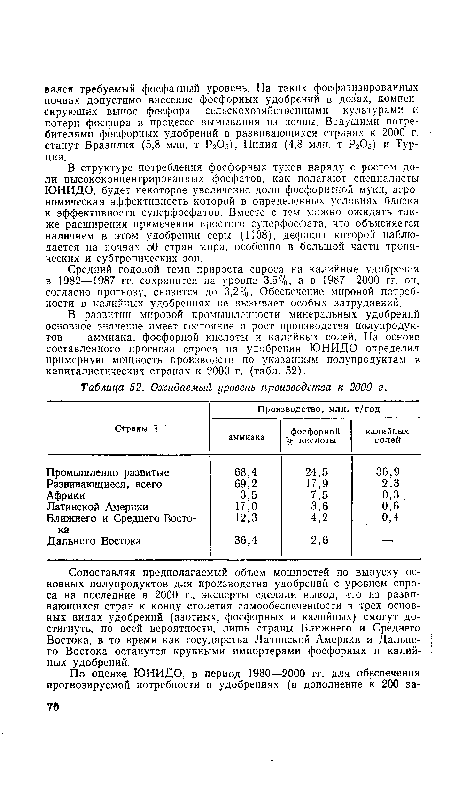 Средний годовой темп прироста спроса на калийные удобрения в 1982—1987 гг. сохранится на уровне 3,5%, а в 1987—2000 гг. он, согласно прогнозу, снизится до 3,2%. Обеспечение мировой потребности в калийных удобрениях не вызывает особых затруднений.