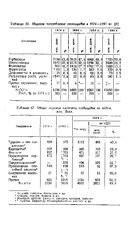 Общие мировые поставки гербицидов по видам, млн. долл.