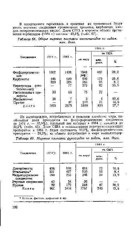 Общие мировые поставки инсектицидов по видам, млн. долл.