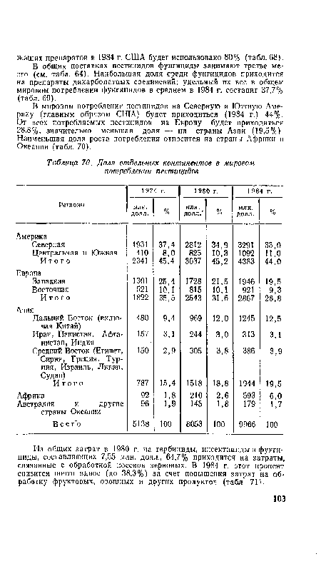 В мировом потреблении пестицидов на Северную и Южную Америку (главным образом США) будет приходиться (1984 г.) 44%. От всех потребляемых пестицидов на Европу будет приходиться 28,8%, значительно меньшая доля — на страны Азии (19,5%). Наименьшая доля роста потребления относится на страны Африки и Океании (табл. 70).