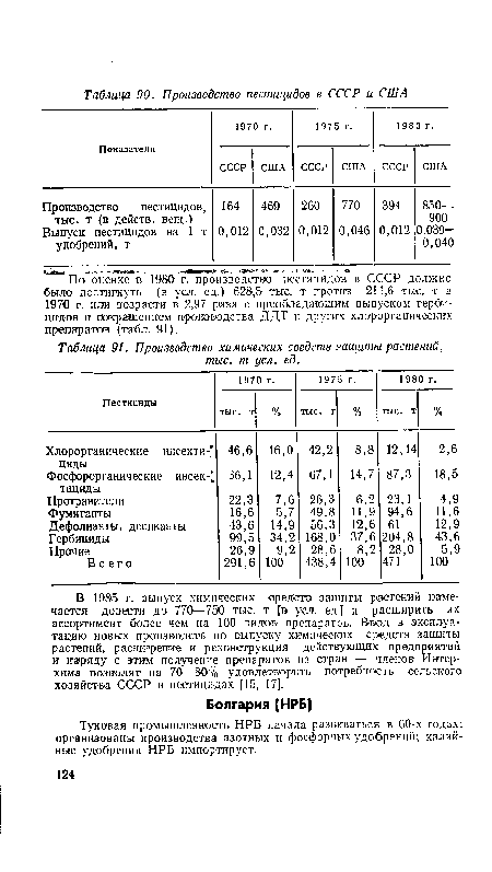Производство химических соедств защиты растений, тыс. т уел. ед.