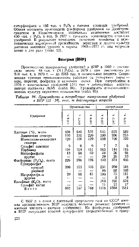 Производство минеральных удобрений в ВНР в 1960 г. составляло около 40 тыс. т +Р205), в 1970 г. оно увеличилось до 518 тыс. т, в 1979 г. — до 1043 тыс. т питательных веществ. Современная туковая промышленность работает на импортном сырье —• сере, пиритах, фосфатах и калийных солях. При потреблении в 1978 г. минеральных удобрений 1511 тыс. т действующих веществ импорт составлял 76,6% (табл. 94). Урожайность сельскохозяйственных культур неуклонно повышается (табл. 95).