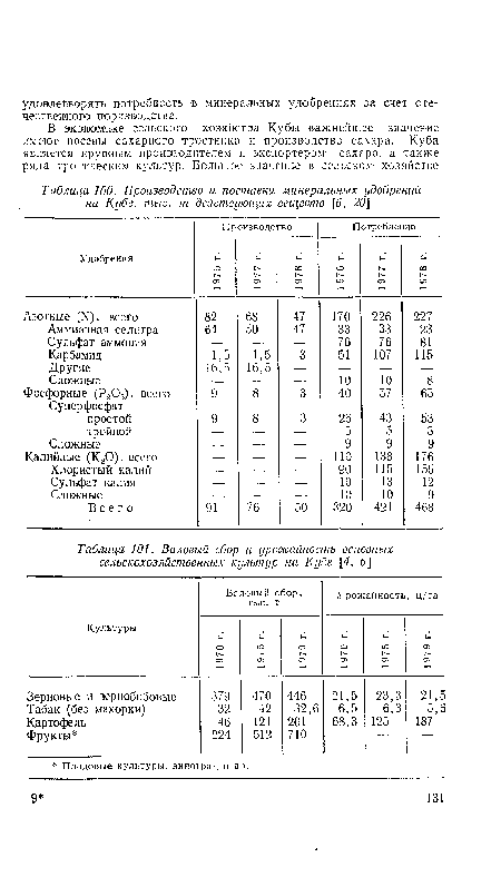Производство и поставки минеральных удобрений на Кубе, тыс. т действующих веществ [6, 20]