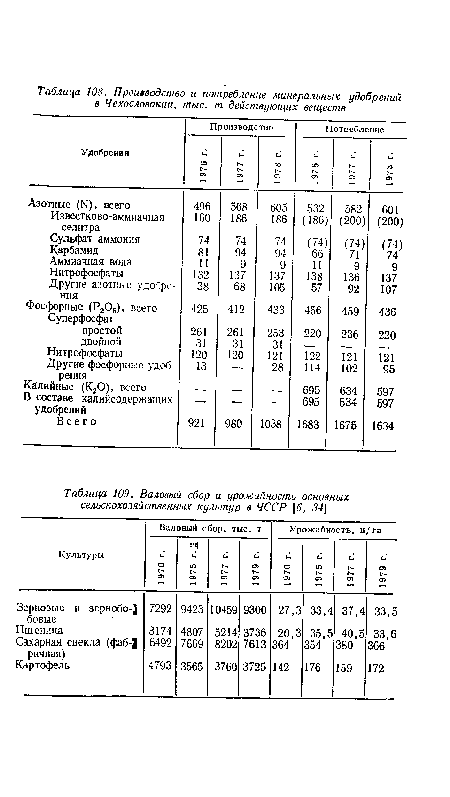 Валовый сбор и урожайность основных сельскохозяйственных культур в ЧССР [б, 34]