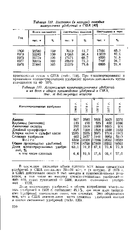 Ассортимент концентрированных удобрений и их доля в общем производстве удобрений в США, тыс. т действующих веществ