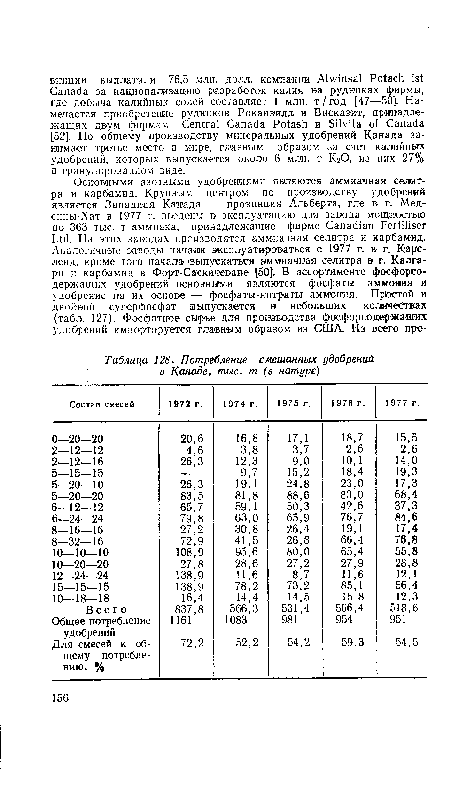 Потребление смешанных удобрений в Канаде, тыс. т (в натуре)