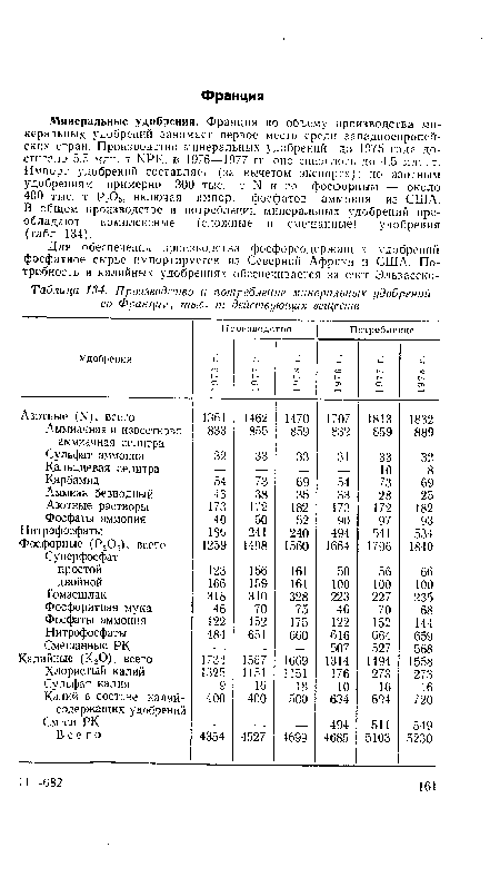 Минеральные удобрения. Франция по объему производства минеральных удобрений занимает первое место среди западноевропейских стран. Производство минеральных удобрений до 1975 года достигало 5.5 млн. т КРК, в 1976—1977 гг. оно снизилось до 4,5 млн. т. Импорт удобрений составляет (за вычетом экспорта): по азотным удобрениям примерно 300 тыс. т N и по фосфорным — около 400 тыс. т Р205, включая импорт фосфатов аммония из США. В общем производстве и потреблении минеральных удобрений преобладают комплексные (сложные и смешанные) удобрения (габл. 134).