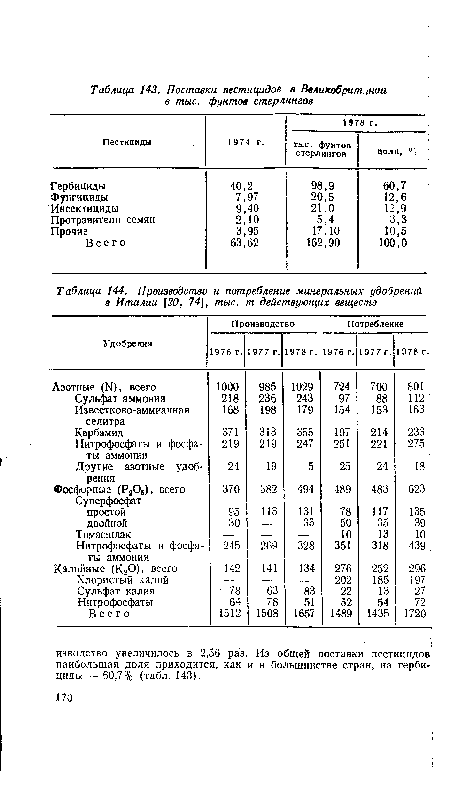 Производство и потребление минеральных удобрений в Италии [20, 74], тыс. т действующих веществ