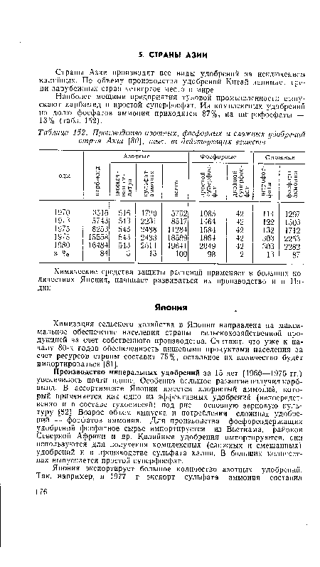 Страны Азии производят все виды удобрений за исключением калийных. По объему производства удобрений Китай занимает среди зарубежных стран четвертое место в мире.