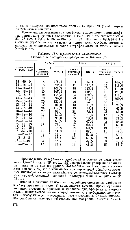 Производство минеральных удобрений в последние годы составило 1,9—2,2 млн. т № (табл. 153), потребление удобрений находится примерно на том же уровне. Потребление на 1 га пашни составляет 430 кг ЫРК, что обеспечивает при тщательной обработке посевных площадей высокую урожайность сельскохозяйственных культур. Так, урожай основной зерновой культуры Японии — риса — до 62 ц/га.