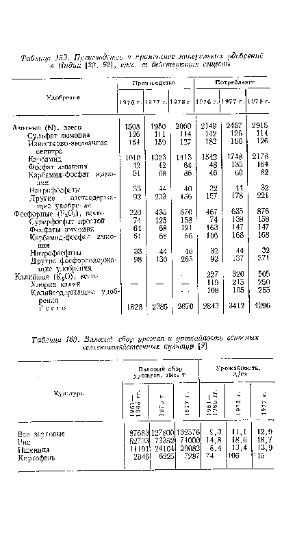 Валовый сбор урожая и урожайность оснотых сельскохозяйственных культур [9]