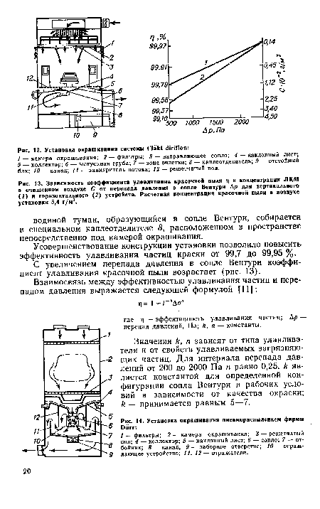 Зависимость коэффициента улавливания красочной пыли 1) и концентрации Л КМ в очищенном воздухе С от перепада давления в сопле Вентури Ар для вертикального (/) и горизонтального (2) устройств. Расчетная концентрация красочной пыли в воздухе установки 5,4 г/м3.