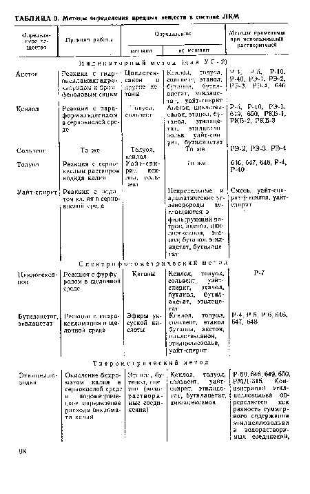 Р-60, 646, 649,650, РМЛ-315. Концентрация этил-целлозольва определяется как разность суммарного содержания этилцеллозольва и водорастворимых соединений.