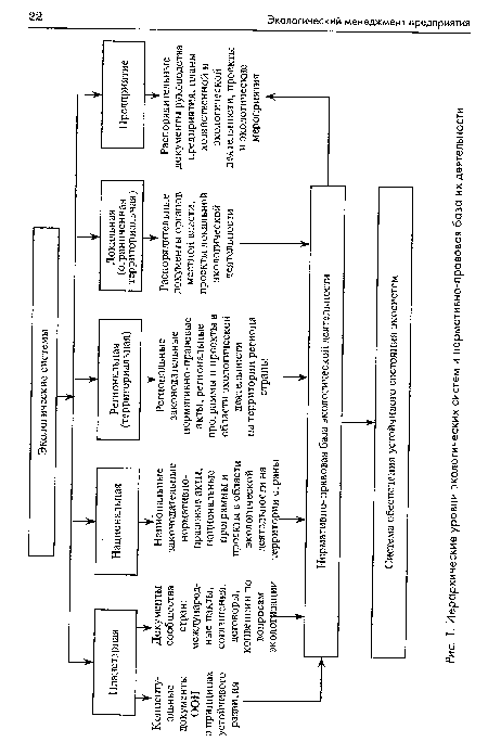 Иерархические уровни экологических систем и нормативно-правовая база их деятельности