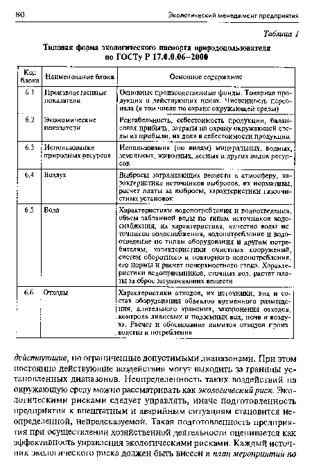 Типовая форма экологического паспорта природопользователя по ГОСТу Р 17.0.0.06-2000