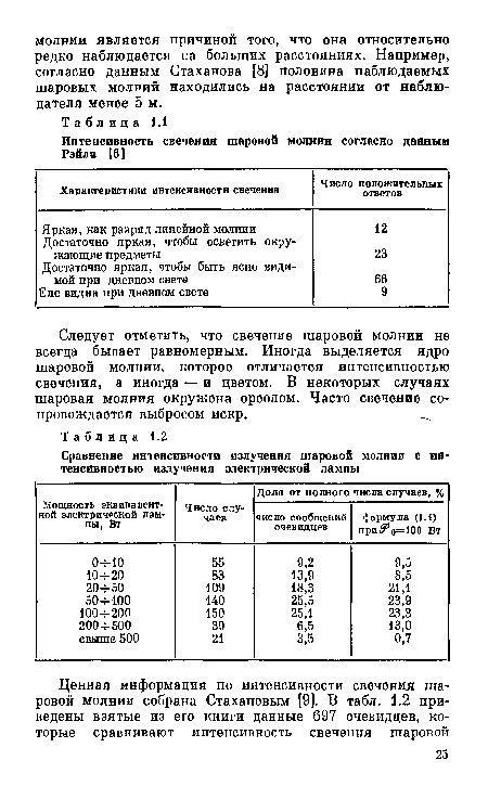 Следует отметить, что свечение шаровой молнии не всегда бывает равномерным. Иногда выделяется ядро шаровой молнии, которое отличается интенсивностью свечения, а иногда — и цветом. В некоторых случаях шаровая молния окружена ореолом. Часто свечение сопровождается выбросом искр.