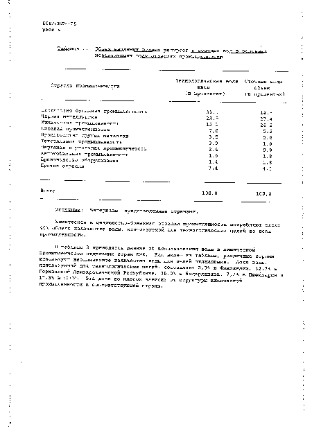 Объем вводимых водных ресурсов и сточных вод в основных использующих воду отраслях промышленности
