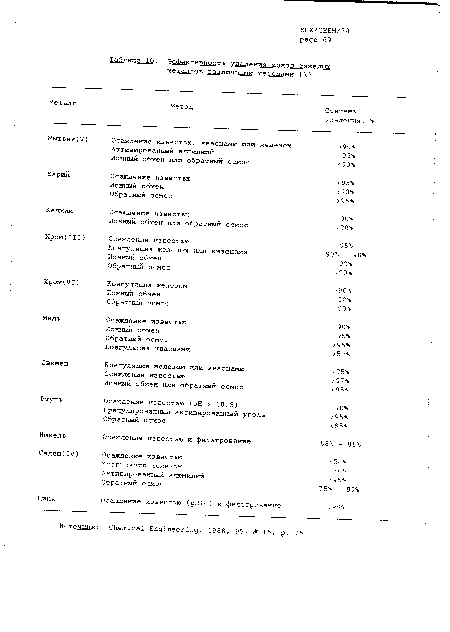 Эффективность удаления ионов тяжелых металлов различными методами (%)
