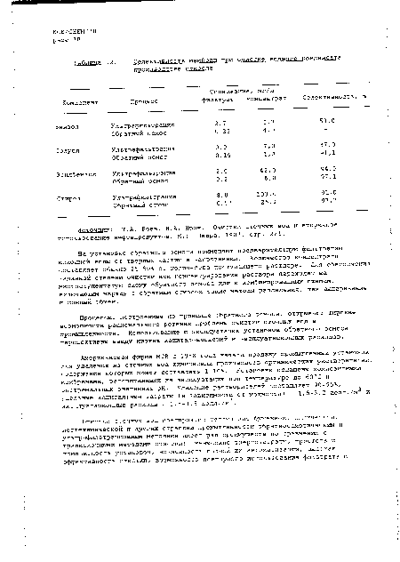 Селективность мембран при очистке водного конденсата