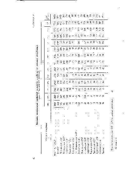 П римечани е. На 1955—¡957 гг. данные расчетные. Источник: 1.