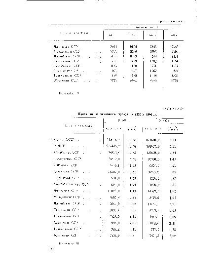 Проект плана накопления навоза на 1975 и 1980 гг.