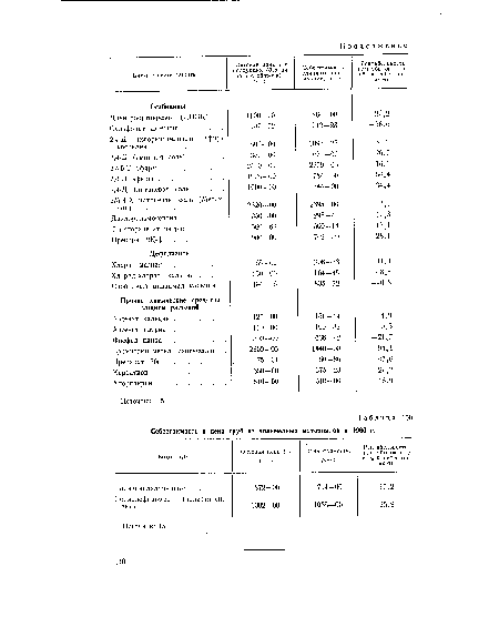 Себестоимость и цена труб из полимерных материалов в 1906 г.