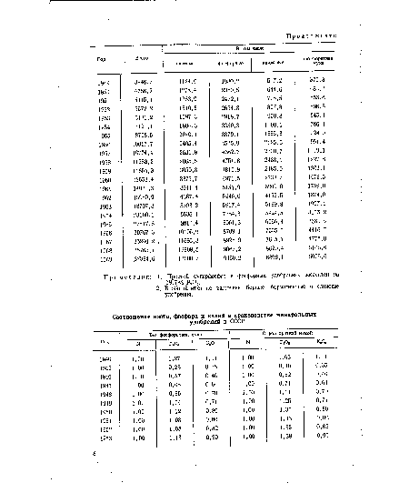 Примечания: 1. Простой суперфосфат в фосфорных удобрениях рассчитан на 18,7% Р205.