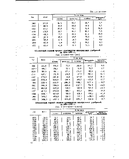 Абсолютный годовой прирост производства минеральных удобрений за 1958—1970 гг.