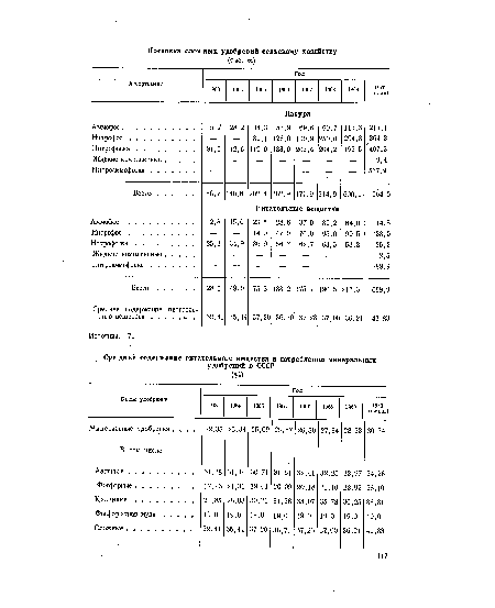 Виды удобрений 1963 1964 1965 1966 1967 1968 1969 1970 (ожид.