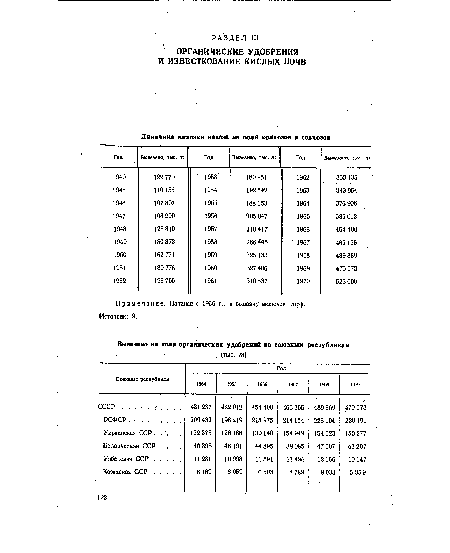 Примечание. Начиная с 1966 г., в вывозку включен торф. Источник: 9.